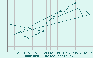 Courbe de l'humidex pour Fribourg (All)