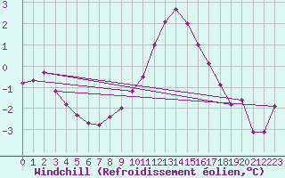 Courbe du refroidissement olien pour Amstetten