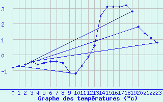 Courbe de tempratures pour Guret (23)