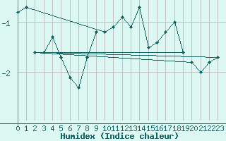 Courbe de l'humidex pour Ried Im Innkreis