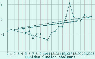 Courbe de l'humidex pour Santa Maria, Val Mestair