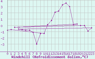 Courbe du refroidissement olien pour Bad Marienberg