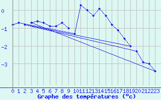 Courbe de tempratures pour St Sebastian / Mariazell
