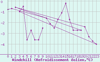 Courbe du refroidissement olien pour Christnach (Lu)