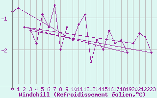 Courbe du refroidissement olien pour Chailles (41)