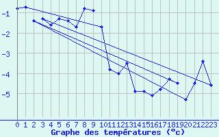 Courbe de tempratures pour Vardo Ap