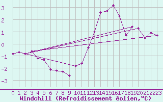 Courbe du refroidissement olien pour Triel-sur-Seine (78)