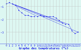 Courbe de tempratures pour Kvitfjell