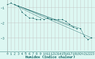 Courbe de l'humidex pour Kvitfjell