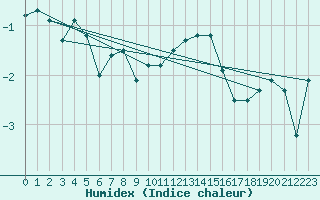 Courbe de l'humidex pour Envalira (And)