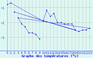 Courbe de tempratures pour Gaardsjoe