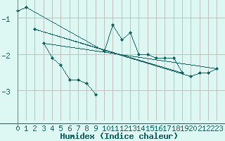 Courbe de l'humidex pour Gaardsjoe