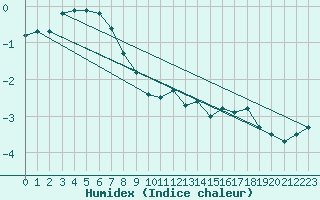 Courbe de l'humidex pour Feldberg-Schwarzwald (All)