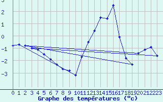 Courbe de tempratures pour Bourganeuf (23)