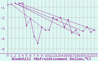 Courbe du refroidissement olien pour Belm