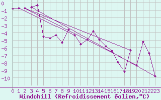 Courbe du refroidissement olien pour Chamonix-Mont-Blanc (74)