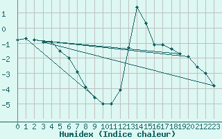 Courbe de l'humidex pour Chamonix-Mont-Blanc (74)