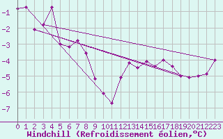 Courbe du refroidissement olien pour Nord-Solvaer