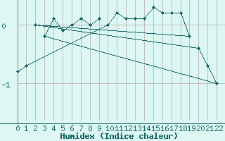 Courbe de l'humidex pour Naimakka