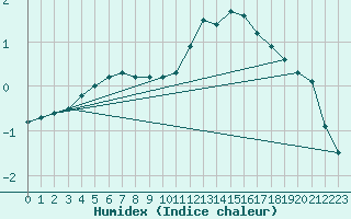 Courbe de l'humidex pour Deauville (14)