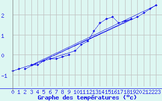 Courbe de tempratures pour Oehringen