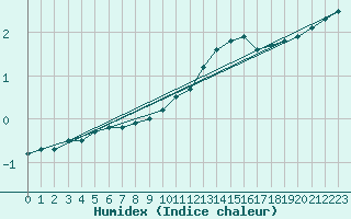 Courbe de l'humidex pour Oehringen