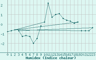 Courbe de l'humidex pour Supuru De Jos