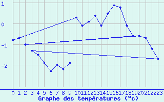 Courbe de tempratures pour Brocken