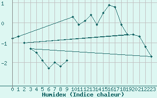 Courbe de l'humidex pour Brocken