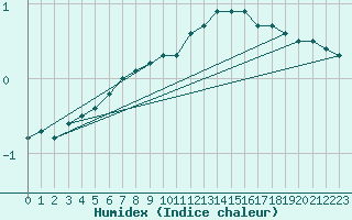 Courbe de l'humidex pour Boizenburg