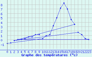 Courbe de tempratures pour Gap-Sud (05)