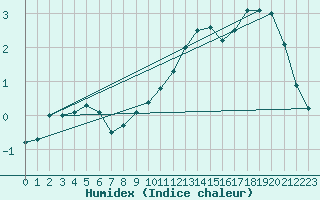 Courbe de l'humidex pour Twenthe (PB)