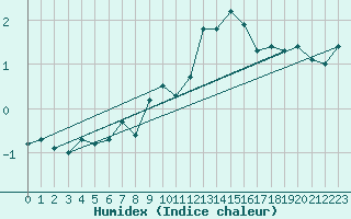 Courbe de l'humidex pour Grimsel Hospiz