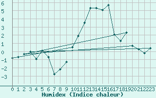 Courbe de l'humidex pour Aranguren, Ilundain