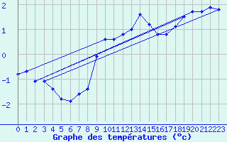 Courbe de tempratures pour Elsenborn (Be)