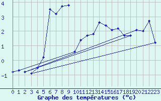 Courbe de tempratures pour Sauda