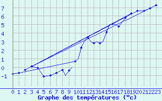 Courbe de tempratures pour Casement Aerodrome