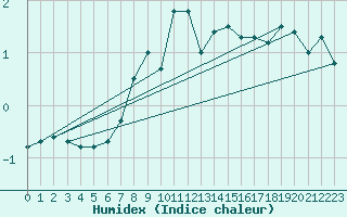 Courbe de l'humidex pour Patscherkofel