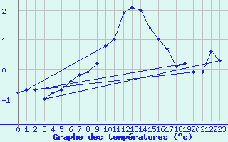 Courbe de tempratures pour Kilpisjarvi