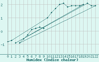 Courbe de l'humidex pour Hornsund