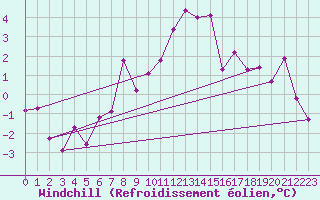 Courbe du refroidissement olien pour Latnivaara