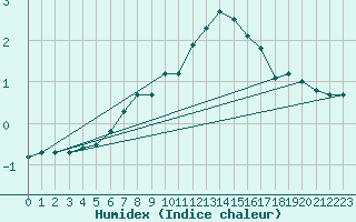 Courbe de l'humidex pour Trysil Vegstasjon