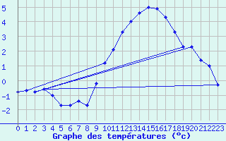 Courbe de tempratures pour Belfort-Dorans (90)