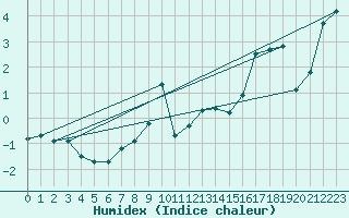 Courbe de l'humidex pour Hoernli