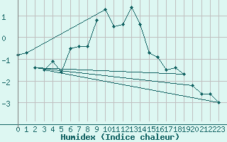 Courbe de l'humidex pour Brunnenkogel/Oetztaler Alpen