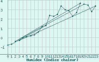 Courbe de l'humidex pour Napf (Sw)