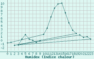 Courbe de l'humidex pour Baye (51)