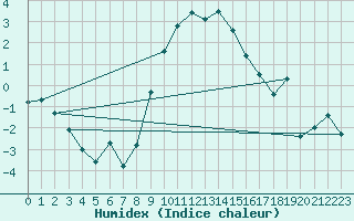 Courbe de l'humidex pour Les Eplatures - La Chaux-de-Fonds (Sw)