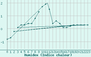 Courbe de l'humidex pour Praha Kbely