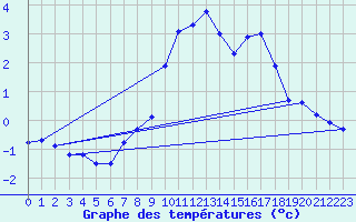 Courbe de tempratures pour Cap de Vaqueira